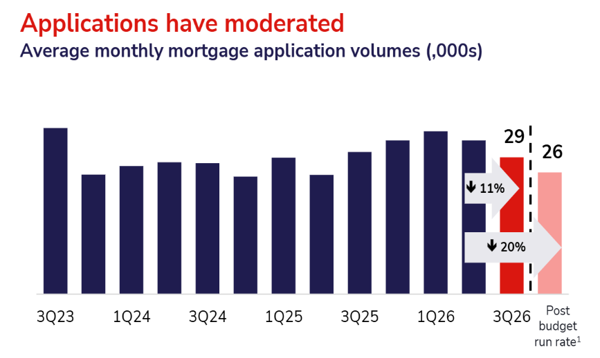 Loans activity down bad