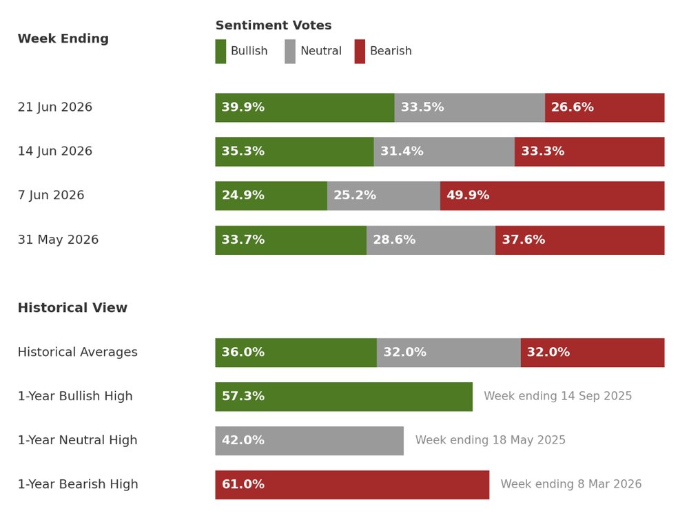 Investor sentiment survey