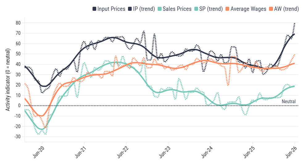 Oil has peaked, but more inflation to come?