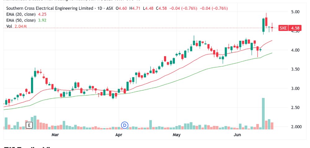 Another Industrial soars to the moon