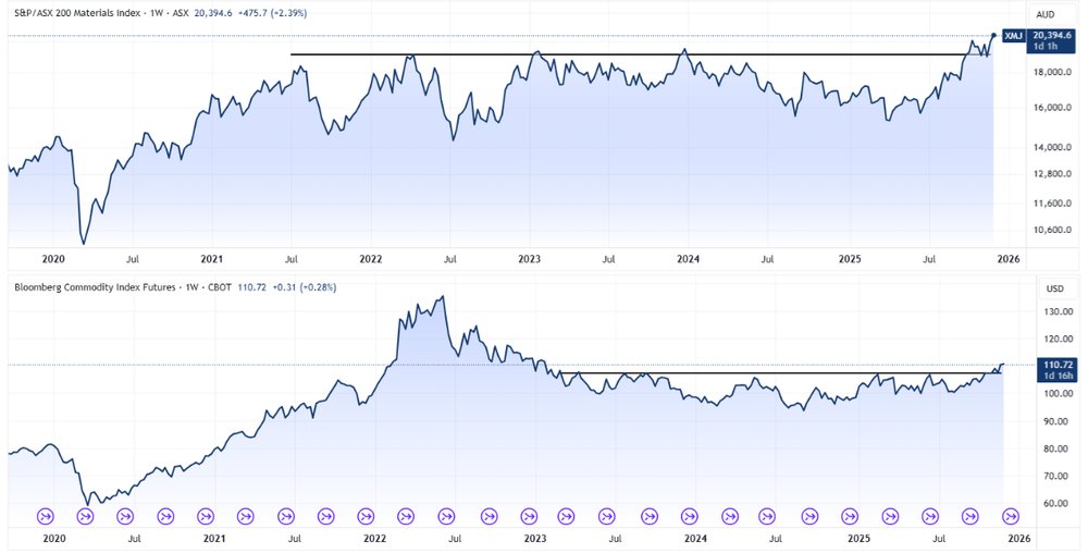Bullish resources