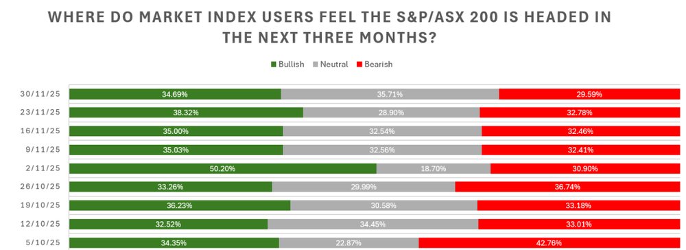 Investor sentiment survey