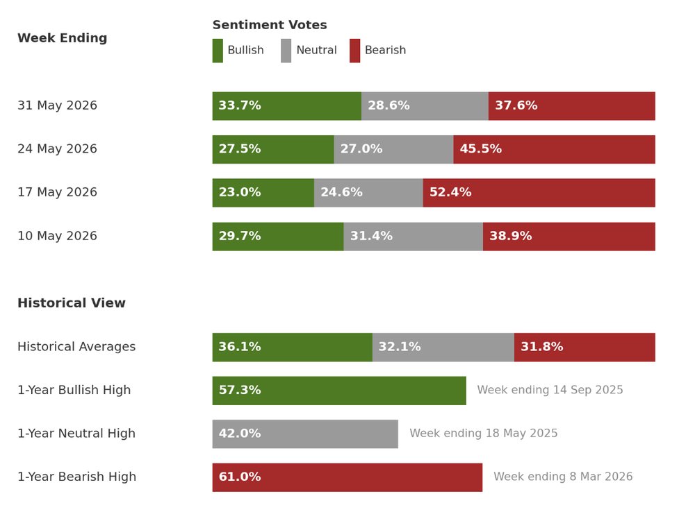 Investor sentiment survey