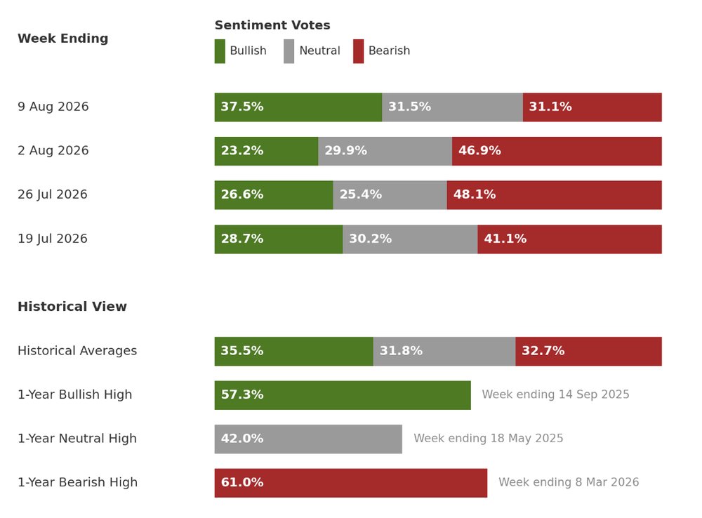 Investor sentiment survey