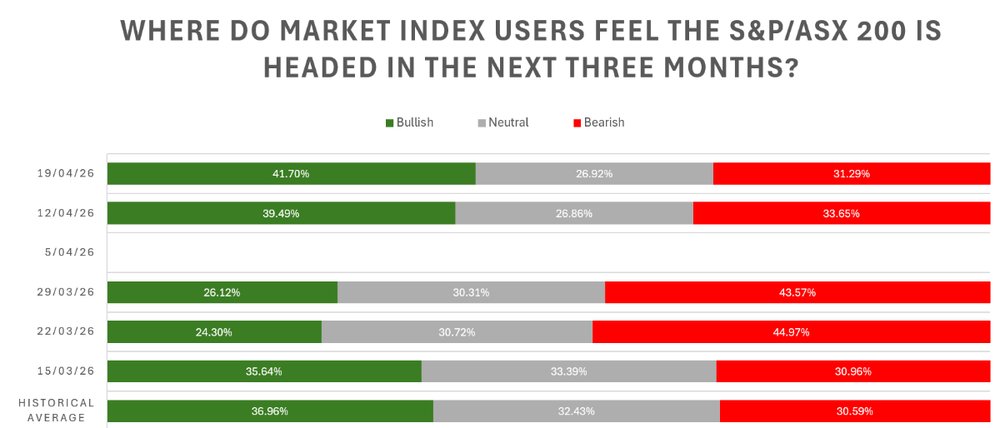 Investor sentiment survey