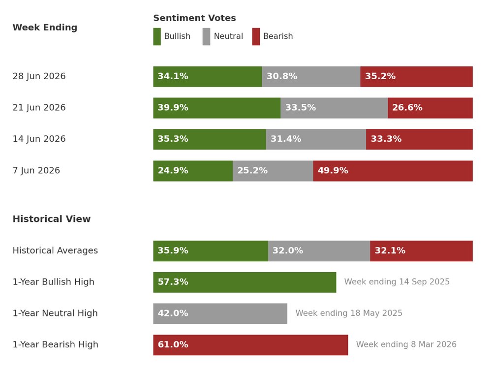 Investor sentiment survey