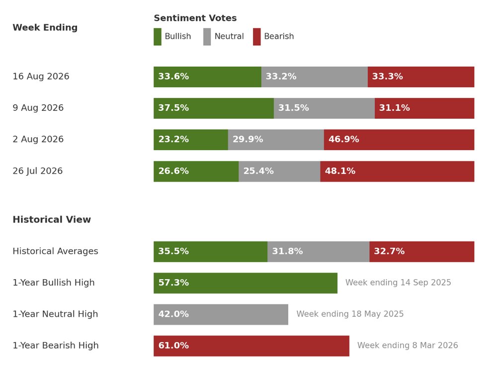 Investor sentiment survey