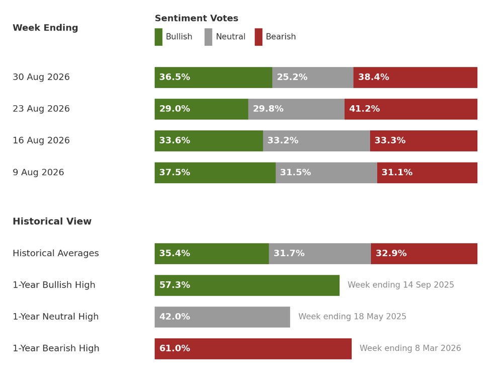 Investor sentiment survey