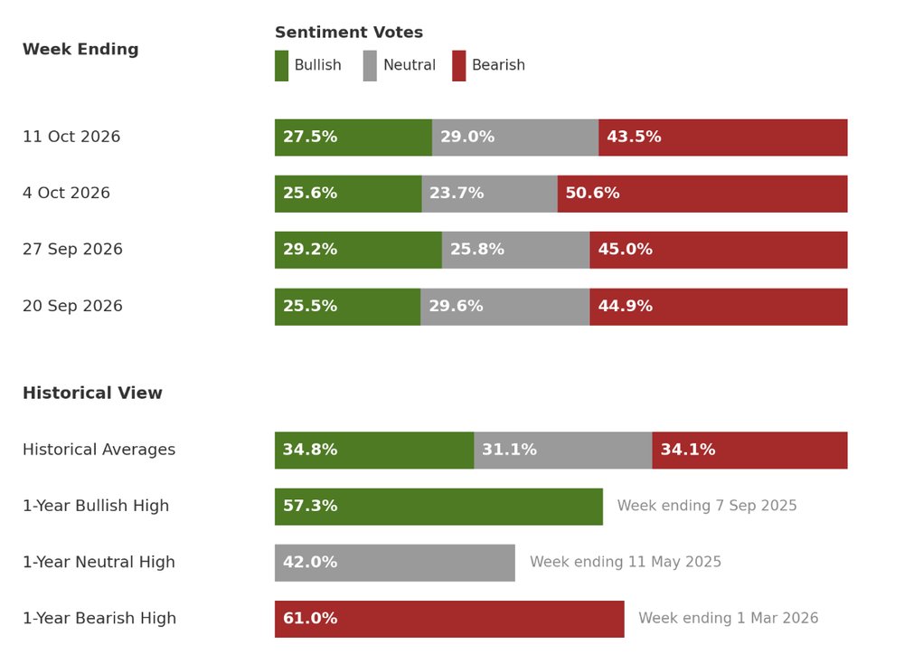 Investor sentiment survey
