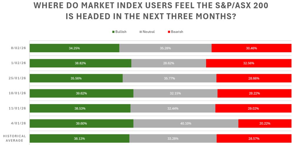 Investor sentiment survey