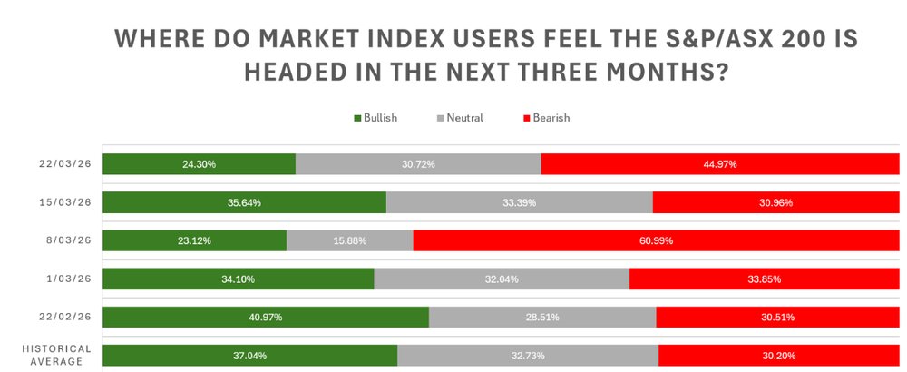 Investor Sentiment Survey
