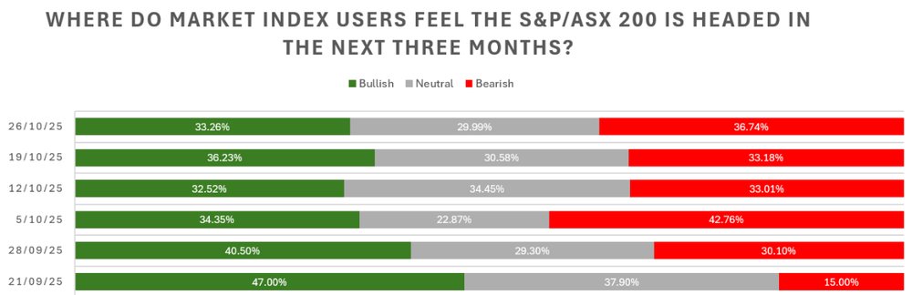 Investor sentiment survey