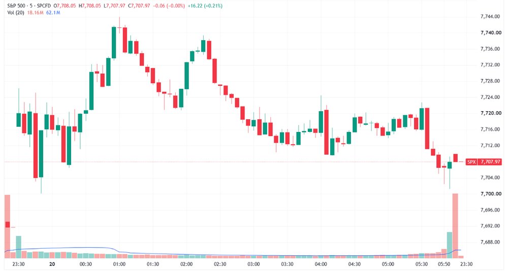 S&P 500 gapped up, tried to push higher but finished near open levels (Source: TradingView)