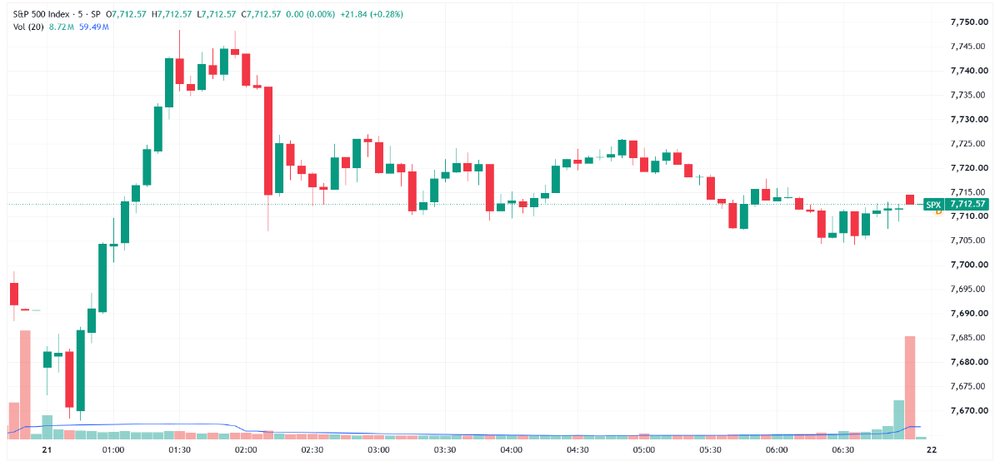S&P 500 opens lower, rallies in the first hour of trade and closes off best levels (Source: TradingView)