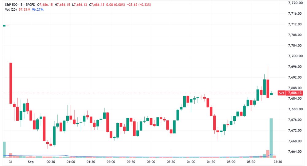 S&P 500 opened lower and chopped around a relatively narrow range (Source: TradingView)