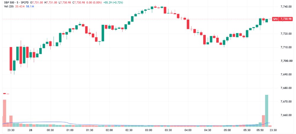 S&P 500 trended slightly higher to close at best levels (Source: TradingView)