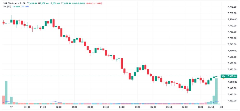 S&P 500 trended lower to finish slightly off worst levels (Source: TradingView)