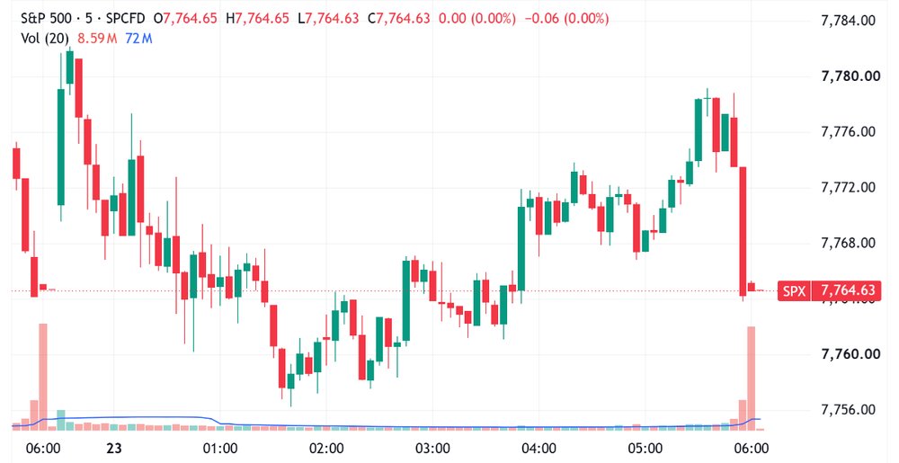S&P 500 chopped sideways to close right on breakeven (Source: TradingView) 