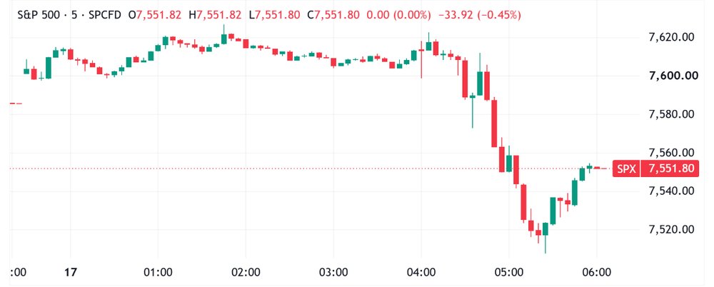 S&P 500 traded rangebound after small early gains before falling during Fed press conference (Source: Trading View)