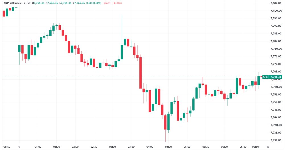 S&P 500 trended mostly lower throughout the session amid a selloff for megacap chipmakers to finish off worst levels (Source: TradingView)