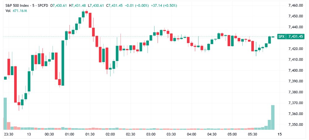 S&P 500 Session Chart