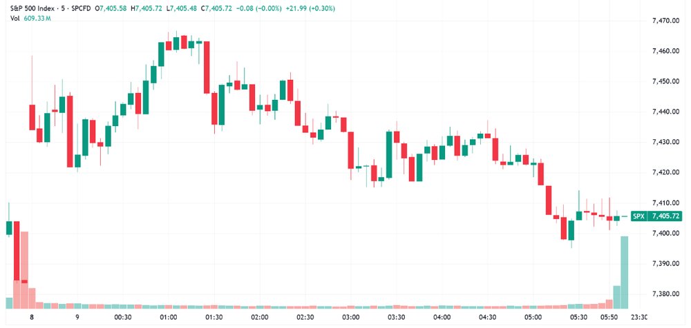 S&P 500 gave back early gains to close slightly higher (Source: TradingView)