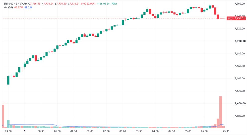 S&P 500 trended higher, closed near best levels (Source: TradingView)