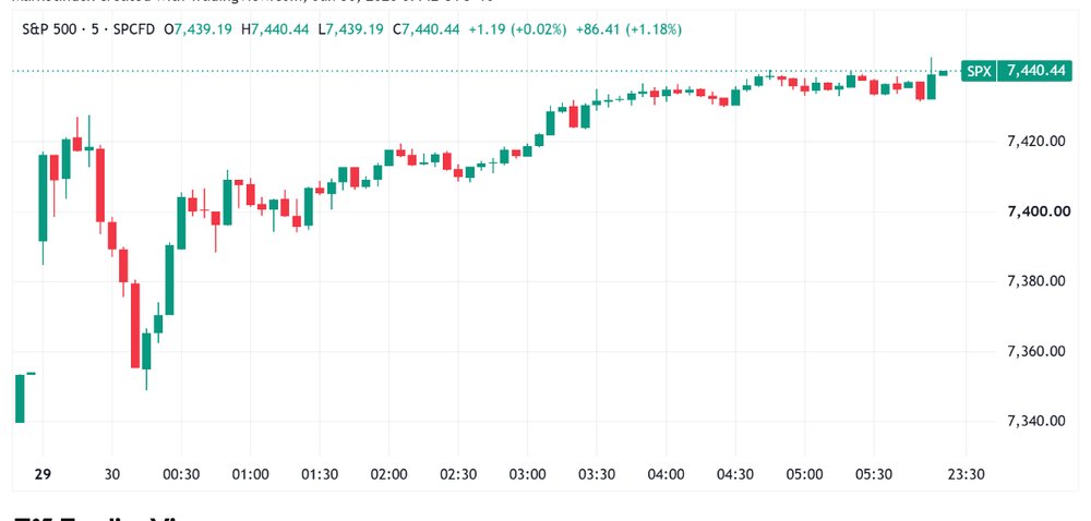 S&P 500 grinded higher into the close (Source: TradingView)