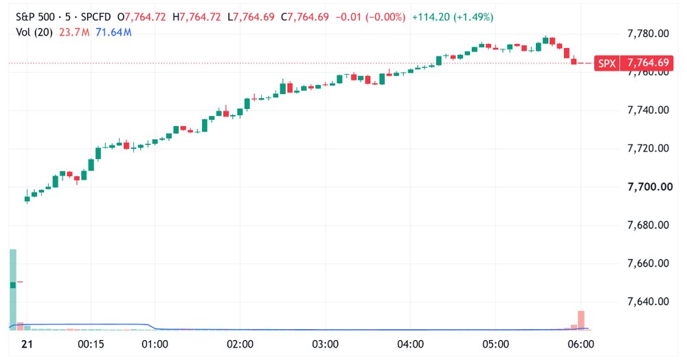 S&P 500 trended higher to close near best levels (Source: TradingView)