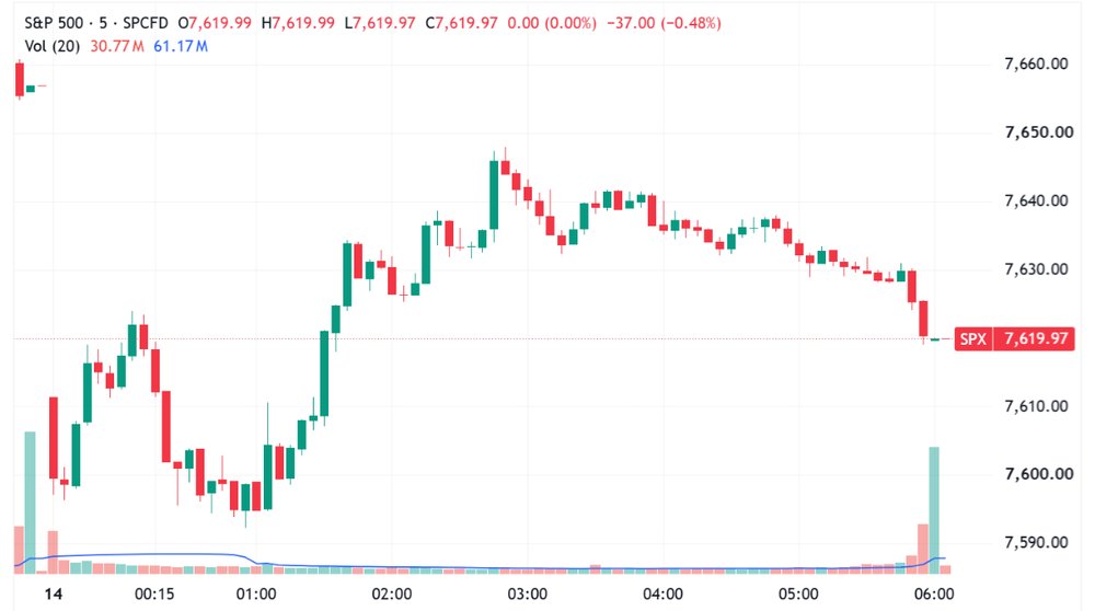 S&P 500 lower but off worst levels (Source: TradingView)
