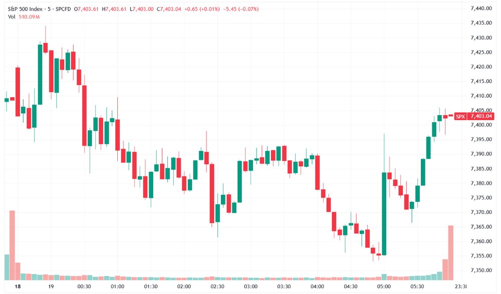 S&P 500 well-off session lows (Source: TradingView)