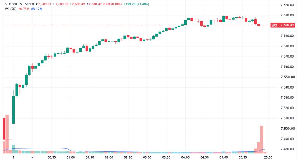 S&P 500 trended higher to close near best levels (Source: TradingView)