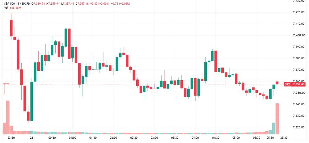 Very choppy session, S&P 500 close around the midpoint of today's trading range (Source: TradingView)