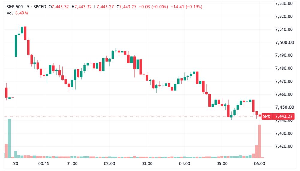 S&P 500 gave back early gains to close at worst levels (Source: TradingView)
