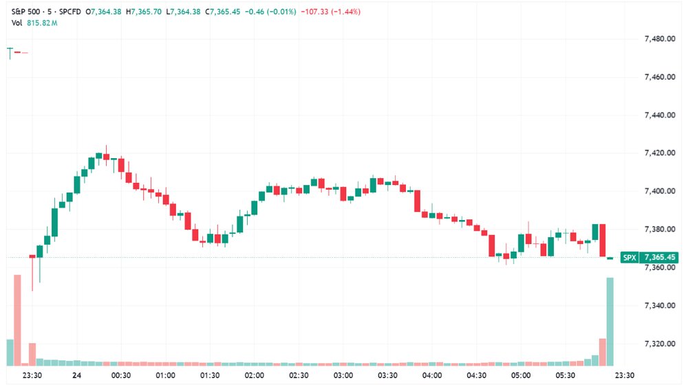 S&P 500 opened sharply lower, failed to bounce and closed near worst levels (Source: TradingView)