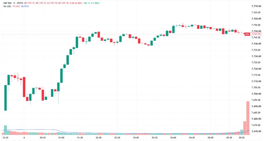 S&P 500 caught an aggressive bid in early trade, finished near best levels (Source: TradingView)