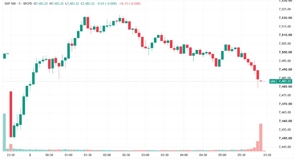 S&P 500 tried to recoup early losses, but faded into the close (Source: TradingView)