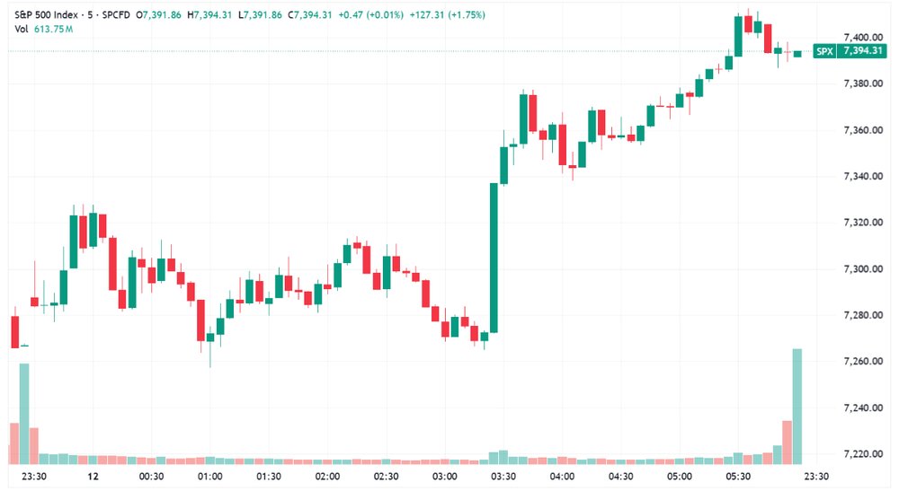S&P 500 opened flattish, surged after Trump called off Iran strikes (Source: TradingView)