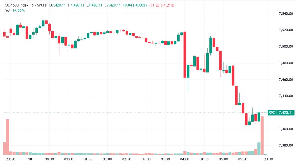 S&P 500 tumbled from breakeven levels after the Fed decision and press conference (Source: TradingView)