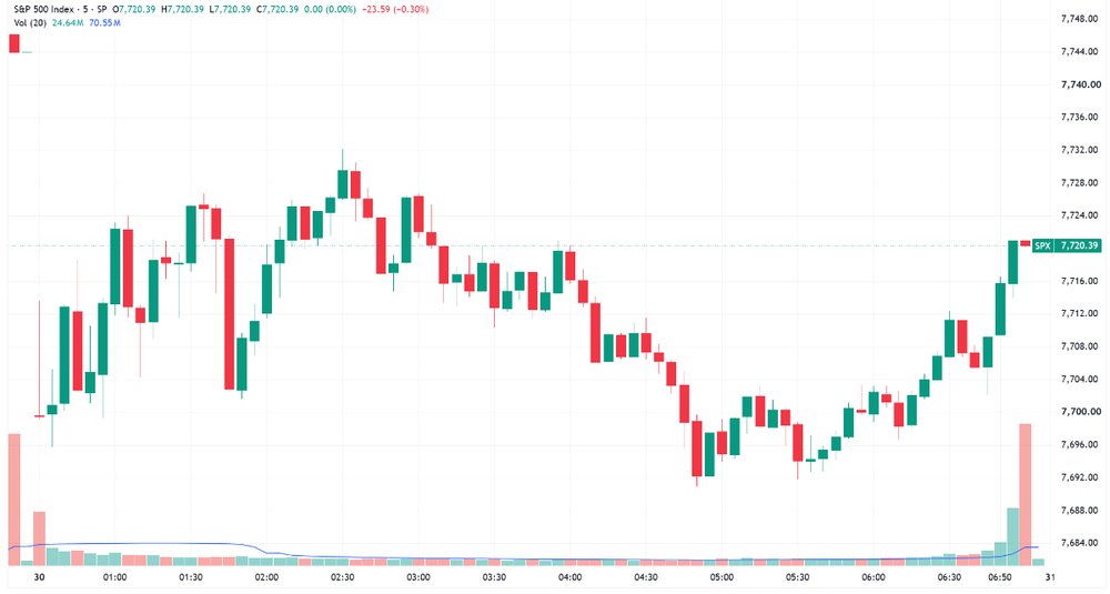 S&P 500 lower after a choppy and relatively rangebound session (Source: TradingView)