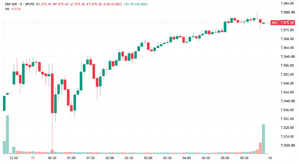 S&P 500 trended higher to close at best levels (Source: TradingView) 