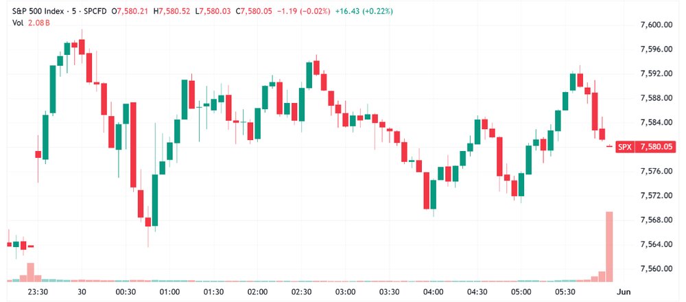S&P 500 higher amid a relatively rangebound and choppy session (Source: TradingView)