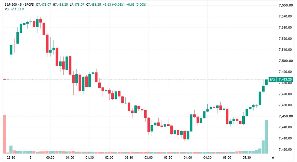 S&P 500 flat after fading early gains (Source: TradingView) 