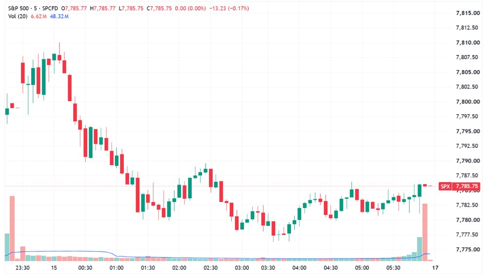 S&P 500 gives back early gains to close slightly lower (Source: TradingView)