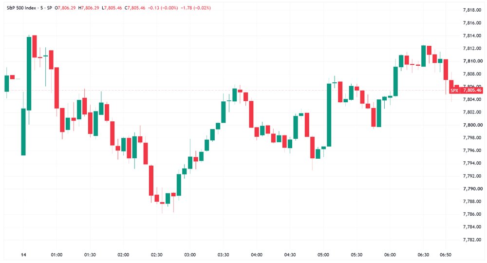S&P 500 regained early loses to finish flat (Source: TradingView)