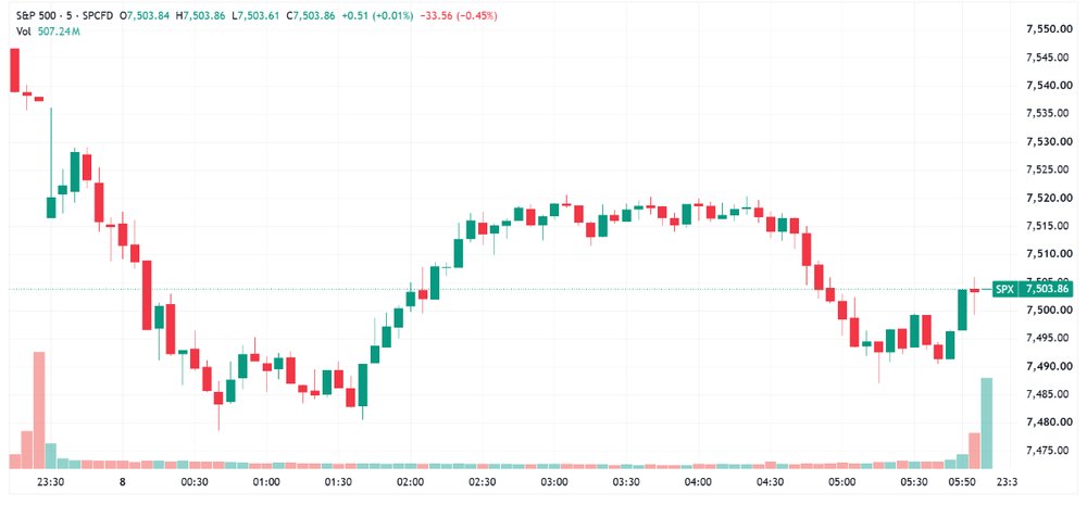 S&P 500 sold off in the first hour of trade, finished lower but off worst levels (Source: TradingView)