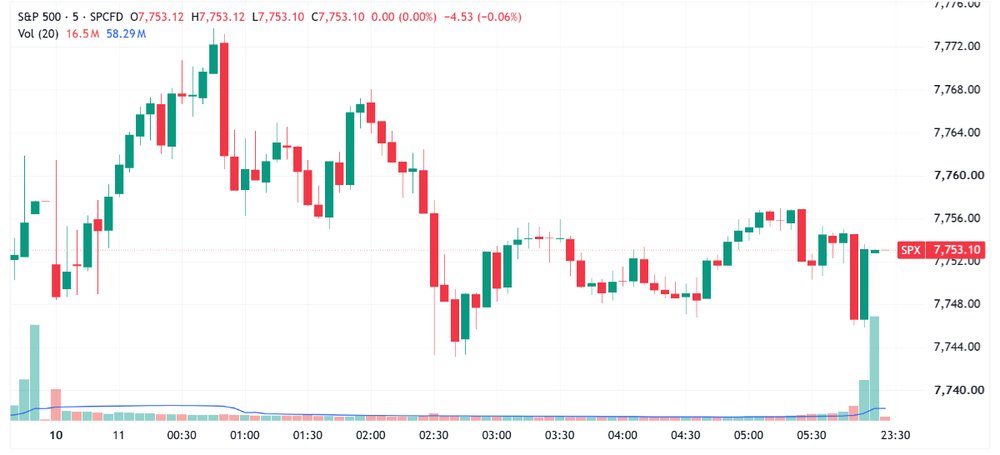 S&P 500 gives back early gains, closes around breakeven (Source: TradingView)