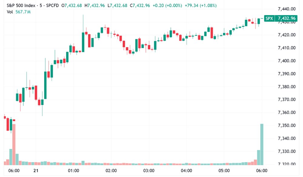 S&P 500 trended higher, closing at best levels (Source: TradingView)