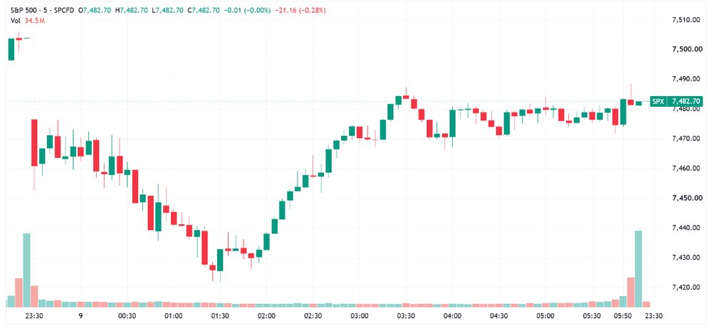 S&P 500 recovered early losses to finish slightly lower (Source: TradingView)