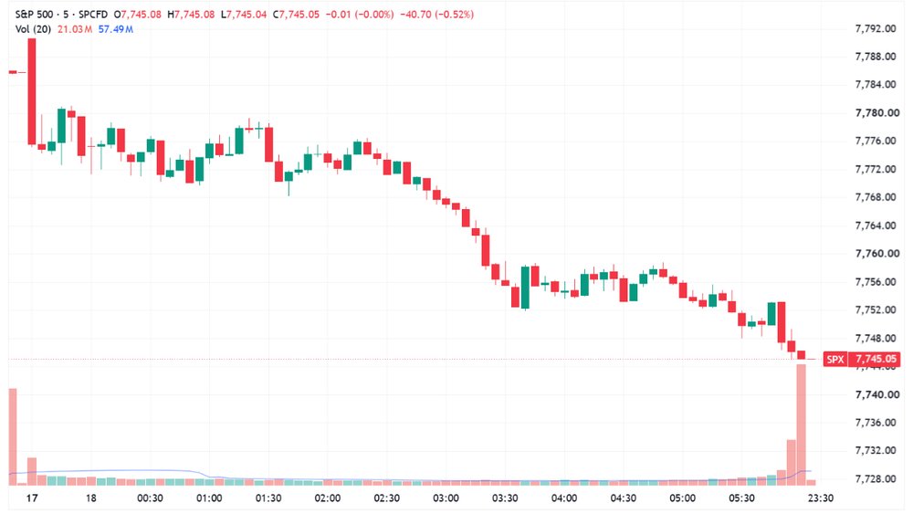 S&P 500 trended lower to close at worst levels (Source: TradingView)